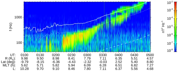 Fig. 1. Power-spectral density spectrogram of the magnetic field fluctuations measured during an inbound orbit on 28 June 2004