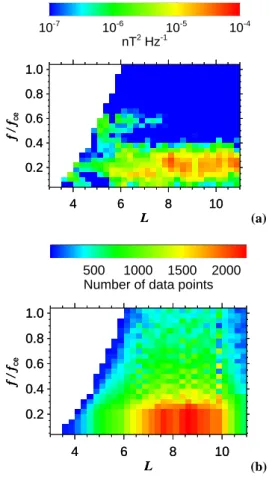 Fig. 4. Histogram of normalized frequencies of maximum power- power-spectral density for intense chorus events from Fig