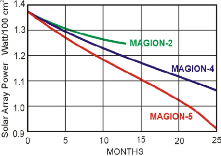 Figure 3 shows the difference between the MAGION-4 and MAGION-5 solar cell degradation