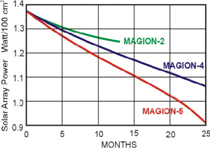 Figure 3 shows the difference between the MAGION-4 and MAGION-5 solar cell degradation