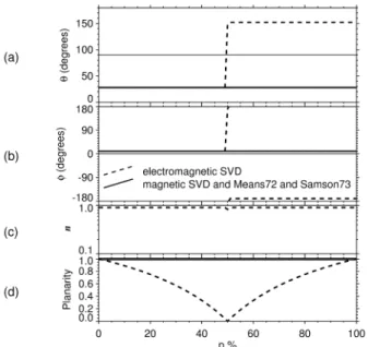 Figure 2. Analysis of simulated whistler mode waves simultaneously propagating in two antiparallel directions at 9 kHz