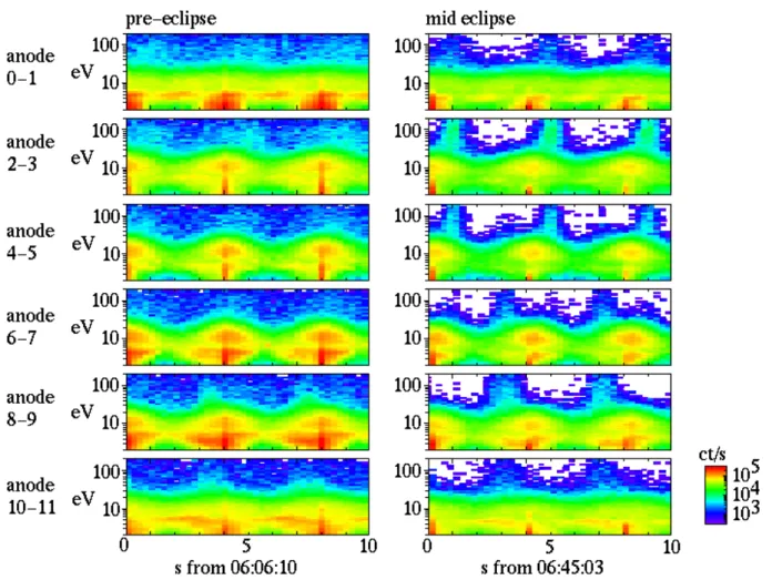 Fig. 8. High resolution 3DX PEACE data showing the structure of the spacecraft electron population in the solar wind before the eclipse (left-hand column) and at mid-eclipse (right-hand column) for each anode pair.