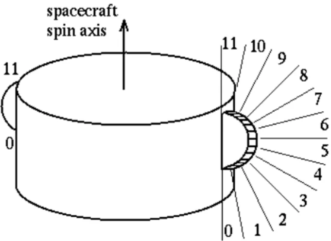Fig. 1. PEACE anode numbers (equal to polar zone numbers). The spacecraft spin axis points a few degrees sunward of GSE south.