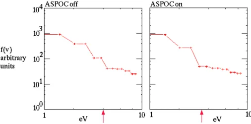 Fig. 5. Energy spectrum showing the spacecraft potential as a change of gradient, before and after ASPOC is switched on, 17 January 2001.