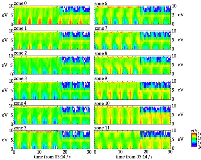Fig. 6. High resolution 3DX PEACE data showing the effect of ASPOC being switched on, one panel for each anode.