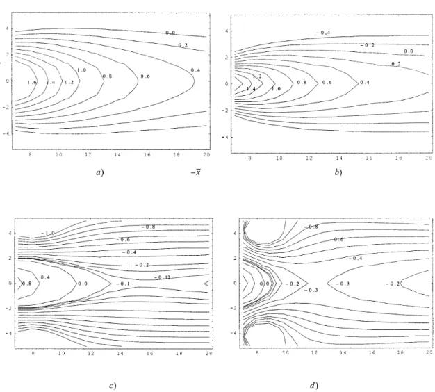 Fig. 5. Isolines of the dimensionless vector potential a 0 A(x, z) = γ 0 γ ln n(x,z)n