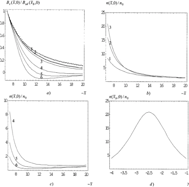 Fig. 1. (a) Variation of the dimensionless field component B z (x, 0)/B zd (x b , 0) along the sheet versus the dimensionless distance x