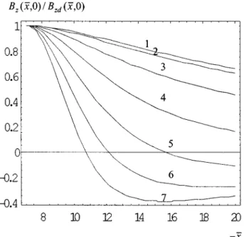 Fig. 2. Variation of the dimensionless field component B z (x, 0)/B zd (x, 0) along the sheet