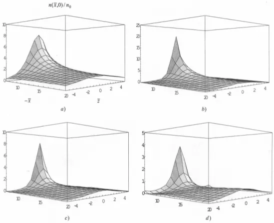 Fig. 3. Dimensionless plasma density (current density) relief: n(x, z)/n 0 = j (x, z)/j 0 