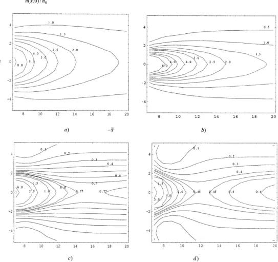 Fig. 4. Isolines of the plasma density (current density): n(x, z)/n 0 = j (x, z)/j 0 