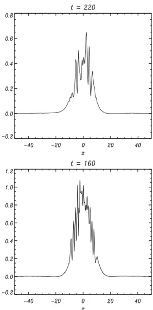 Fig. 9. Profile in a transverse direction of the density fluctuations ρ − 1 at the end of the simulation for a density channel of amplitude 50% (top) and of 100% (bottom).