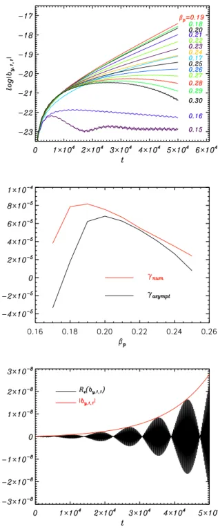 Fig. 1. (top) Time evolution of the linearly most unstable mode of Fourier index (1,1) for the filamentation instability as computed with a two-dimensional Landau-fluid simulation (involving the  lon-gitudinal and a transverse direction) at T e = 8T p , fo