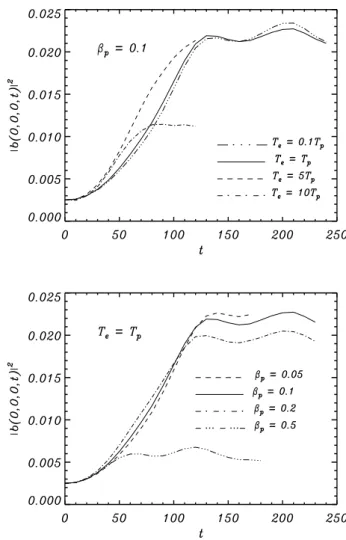 Fig. 2. Time evolution of the maximum intensity of the transverse magnetic field (uniformly located along the z-axis) for β p =0.1 and various ion-electron temperature ratios (top panel) and for T e = T p and different β p (bottom panel)