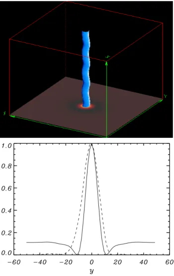 Fig. 3. Top: Alfv´en wave filament at t = 220 in the case T e = T p and β p =0.1 for the Alfv´en wave and the density perturbation  consid-ered in Fig