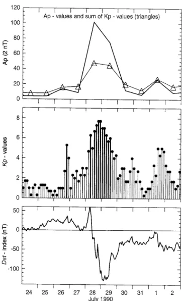 Fig. 1. Geophysical conditions during the time-interval under study