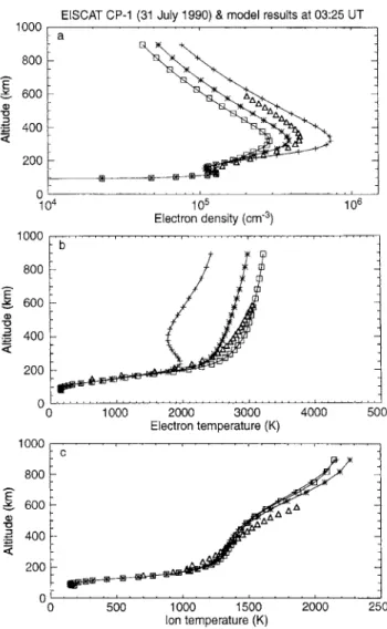 Fig. 3. As in Fig. 2, but illustrating the effect of different convection patterns; maximum FACs in the 06—18-MLT meridional plane (curves with crosses), 08—20 MLT (asterisks) and 10—22 MLT (squares)