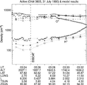 Fig. 4. As in Fig. 2, but showing the influence of varying photo- photo-electron escape energy fluxes with maximum values of 6 ] 10 10 eV cm ~2 s ~1 (curves with crosses), 7 ] 10 10 eV cm ~2 s ~1 (asterisks) and 10 ] 10 10 eV cm ~2 s ~1 (squares)