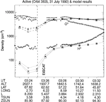 Fig. 8. As in Fig. 3, but illustrating the effect of different convection patterns during the afternoon overflight of Magion-2 (orbit 3812) around 1540 UT on 31 July 1990