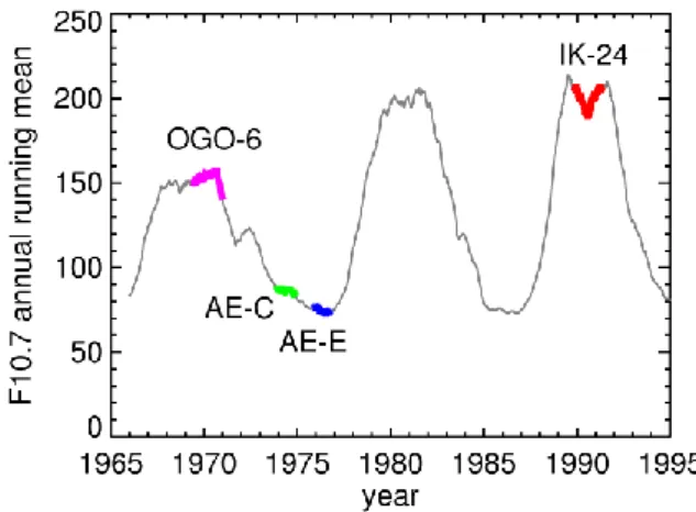 Fig. 2. Periods of data used from OGO-6, AE-C, AE-E, and IK-24 satellites with corresponding solar activity.