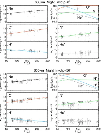Fig. 3. Dependence of the logarithm of the individual ion densities, of the electron (=total ion) density, and of the relative ion  densi-ties on the solar activity level characterized by the actual day  val-ues of the F10.7 index