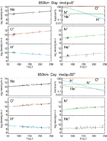 Fig. 6. Dependence of the logarithm of the individual ion densities, of the electron (=total ion) density, and of the relative ion  densi-ties on the solar activity level characterized by the actual day  val-ues of the F10.7 index