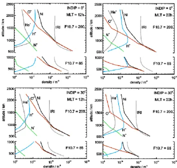 Fig. 7. Examples of equinoxial vertical profiles of the relative ion densities calculated from the TTS model for high (F10.7=200) and low solar activity (F10.7=85) and for two local times (12 h and 22 h) and two latitudes (0 ◦ and 30 ◦ ).