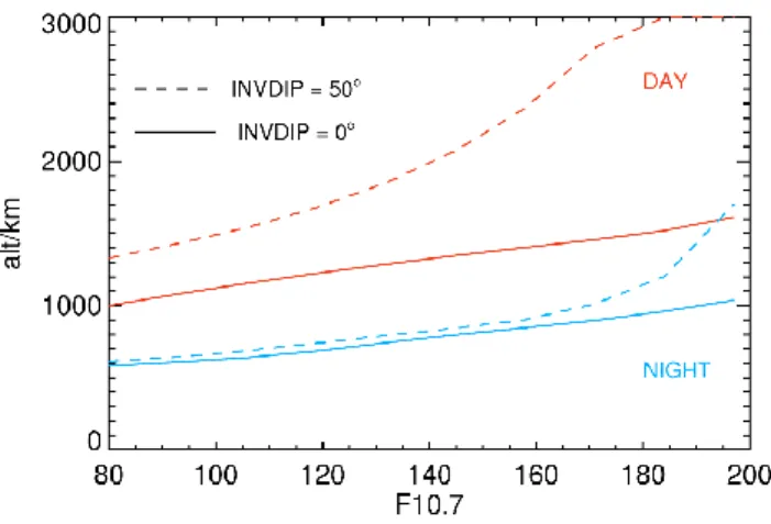 Fig. 10. Solar activity dependence of the upper transition height where n(O + )+n(N + )=n(H + )+n(He + ) for equator and mid-latitudes as follows from the TTS model.