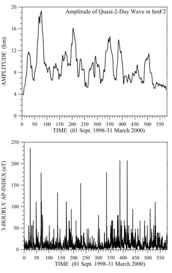 Fig. 11. Wavelet transform of the geomagnetic A p -index in the period range 1.5–30 days (upper plot), the wavelet transform of the same parameter, but in the period range 8–72 h (middle) and wavelet transform of the difference between the hourly data and 