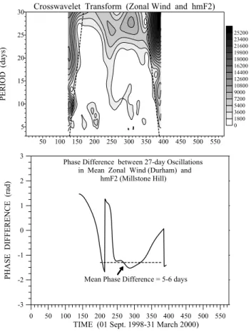 Fig. 5. The same as Fig. 5, but between the geomagnetic A p -index and hmF2.
