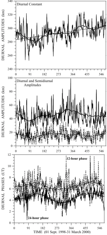 Figure 1 shows the 16–18-day oscillation in the ionosphere around day number 300, that is spread over summer months of 1999