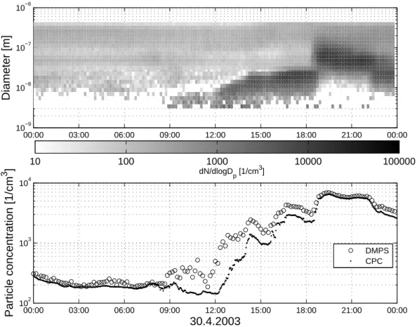 Fig. 8. Aerosol particle size distribution from DMPS measurements (a) and aerosol particle number concentrations from DMPS and CPC measurements (b) in SMEAR I station, 30 April 2003.