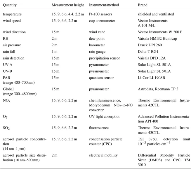 Table 1. The list of continuous measurements in SMEAR I station, during LAPBIAT campaign.