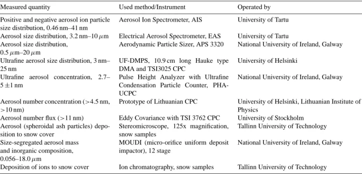 Table 2. The list of instruments used in measurements during the LAPBIAT measurement campaign at SMEAR I station.