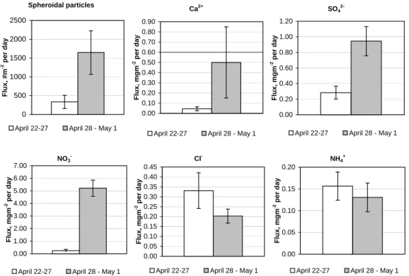 Fig. 5. Average deposition fluxes with error bars of inorganic compounds and spheroidal particles of two sampling periods during the LAPBIAT measurement campaign, in # m −2 per day for spheroidal particles and mg m −2 per day for other species