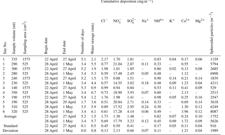 Table 3. Results of snow-based deposition measurements from 6 locations (Site: No 1 at 67 ◦ 45 ′ 04 ′′ N, 29 ◦ 35 ′ 36 ′′ E; No 2 at 67 ◦ 45 ′ 9 ′′ N, 29 ◦ 32 ′ 56 ′′ E; No 3 at 67 ◦ 45 ′ 12 ′′ N, 29 ◦ 33 ′ 10 ′′ E; No 4 at 67 ◦ 45 ′ 26 ′′ N, 29 ◦ 36 ′ 10 