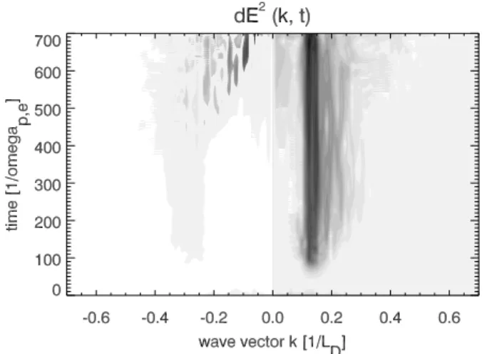 Fig. 2. Simulated spectrum of the fluctuating wave energy δE 2 as a function of angular frequency ω and wave vector k calculated during the interval 4 t = 300 − 600 ω −1 p,e 