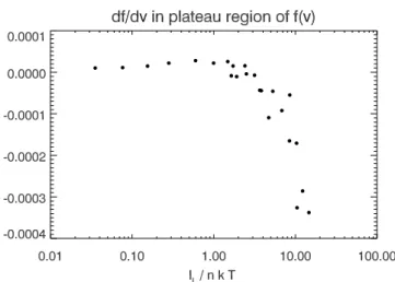Fig. 3. Approximate growth rate of 2 ω p,e waves for different sim- sim-ulations as a function of the corresponding Langmuir waves  ampli-tude, I L / n k T .
