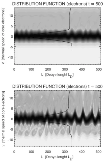 Figure 6 shows signatures of vortices, indicating electron trapping. These vortices are thermalized in the latter stages