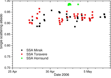 Fig. 6. Column single scattering albedo retrieved from Cimel photometer data at Hornsund, Toravere and Minsk.