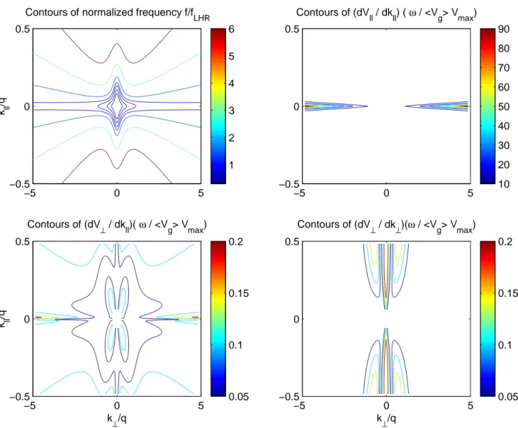 Fig. 1. Contours of normalized frequency and reflection parameters. Note different colour bars associated with different subplots