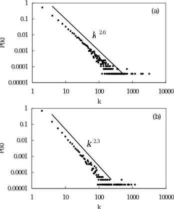 Fig. 2. The log-log plots of the connectivity distributions of the earthquake networks in California for the cell sizes (a) 10 km × 10 km × 10 km, and (b) 5 km × 5 km × 5 km