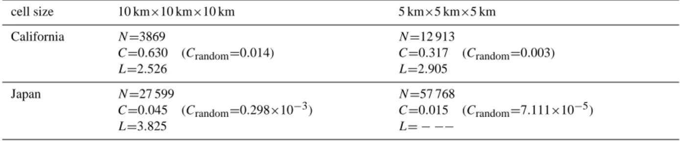 Table 1. The values of the number of vertices, N, the clustering coefficient, C, (compared with those of the classical random graphs, C random ) and the average path length, L