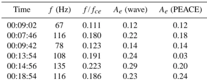 Table 3. The electron temperature anisotropy estimated from the frequencies of 6 lion roar events occurring on 16 March 2004, and measured by PEACE near the same time.