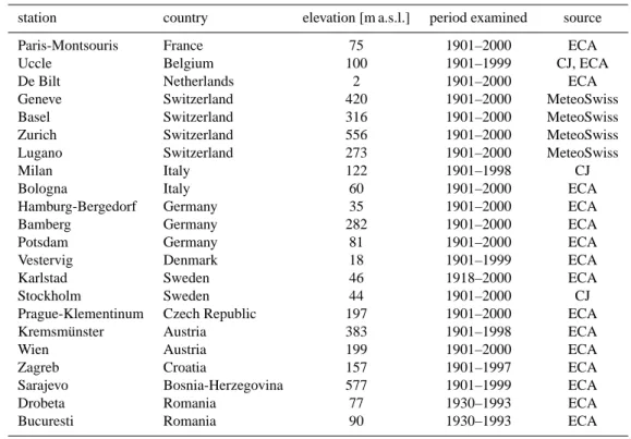 Table 1. Long-term European stations used in the analysis. The stations are grouped by countries