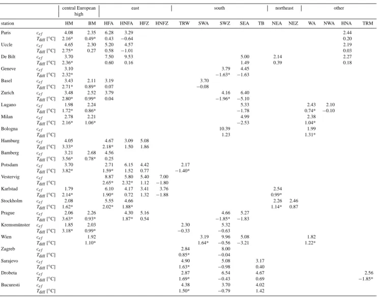 Table 2. Efficiency coefficients of circulation types (CTs) significantly conducive to heat waves in JJA (c ef ), and differences between average anomalies of TAVG during late (days &gt;5) and early stages (days 1–5) of sequences classified with a given CT