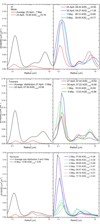 Fig. 6. Column single scattering albedo (SSA) retrieved from Cimel photometer data at Hornsund, Toravere and Minsk