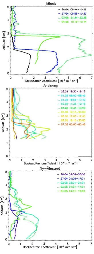 Fig. 8. Height profiles of backscatter coefficients of aerosols from ground based observations at the sites in Minsk, Andenes  (ALO-MAR), and Ny- ˚ Alesund during spring 2006.