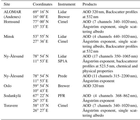 Table 1. Summary of sites, instruments and data products.