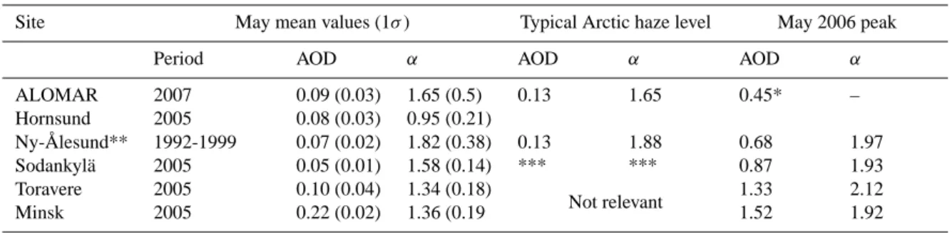Table 3. AOD λ=500 nm , ˚ Angstr¨om exponent, α, mean values over the specified period and data during the May 2006 smoke transport event.