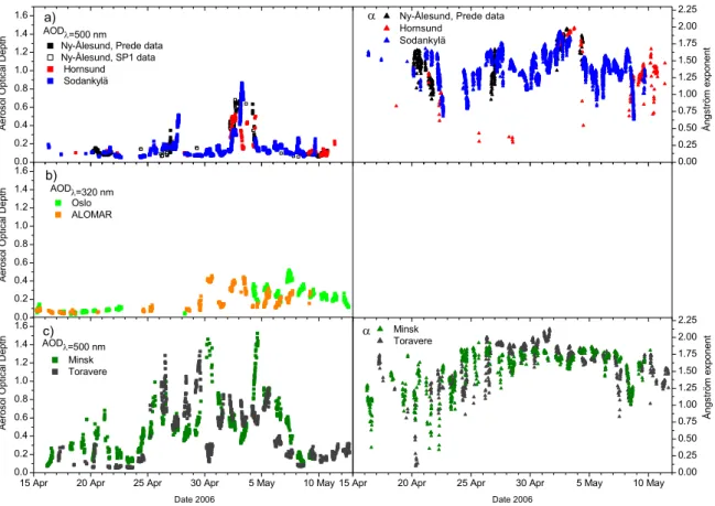 Fig. 4. Left column: Aerosol optical depth for (a) Ny- ˚ Alesund, Hornsund and, Sodankyl¨a, (b) ALOMAR and Oslo (c) Minsk , Toravere.